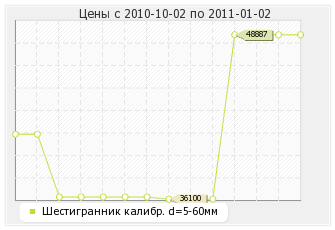 Шестигранник калибр. d=5-60мм